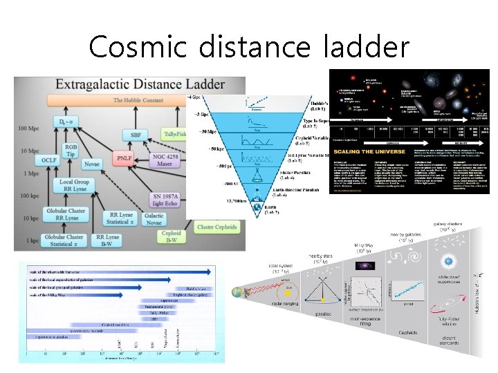 Cosmic distance ladder 