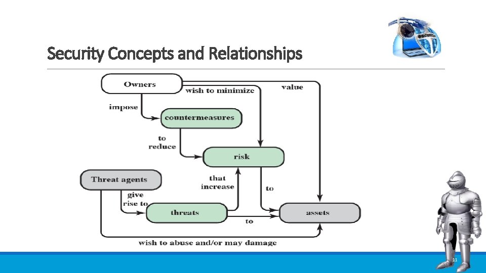 Security Concepts and Relationships 11 