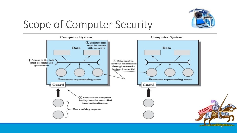 Scope of Computer Security 20 