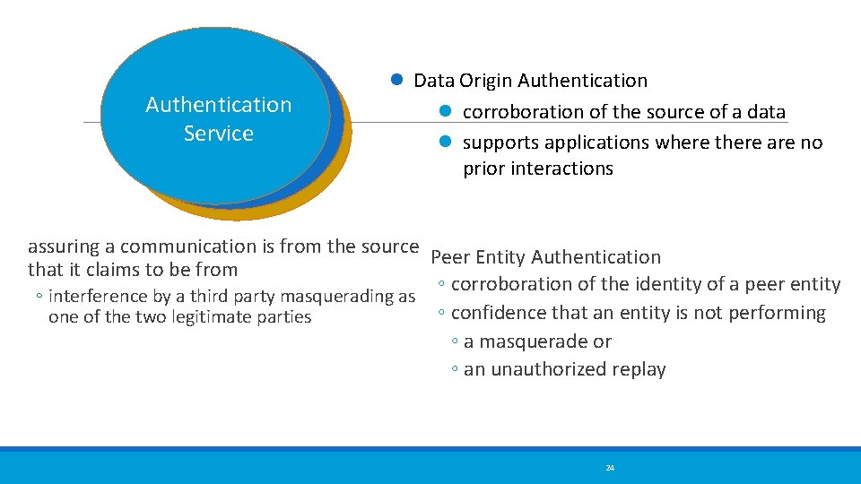 Authentication Service Data Origin Authentication corroboration of the source of a data supports applications