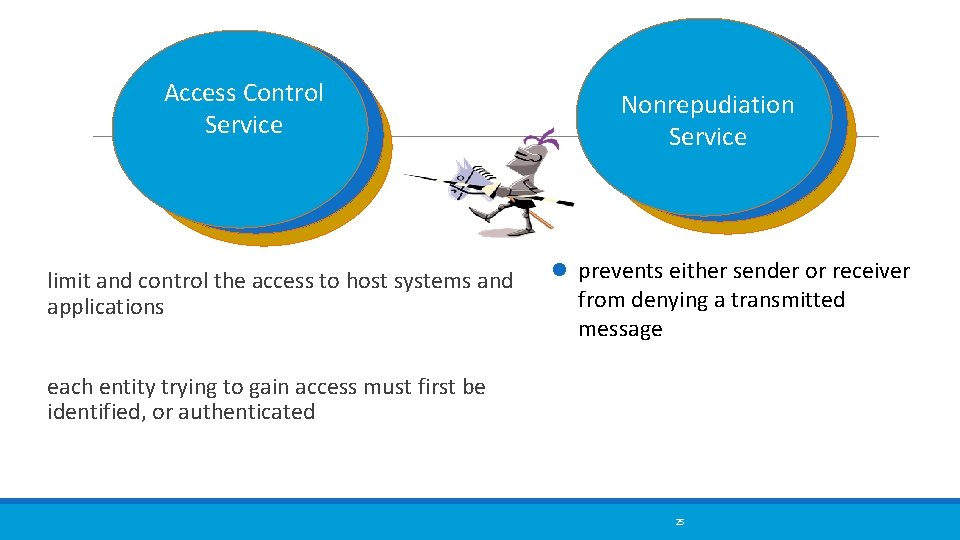 Access Control Service limit and control the access to host systems and applications Nonrepudiation