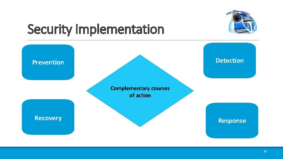 Security Implementation Detection Prevention Complementary courses of action Recovery Response 29 