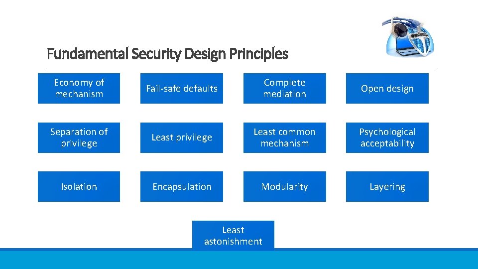 Fundamental Security Design Principles Economy of mechanism Fail-safe defaults Complete mediation Open design Separation