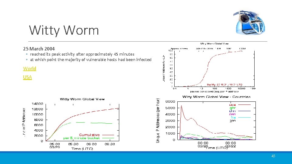 Witty Worm 25 March 2004 ◦ reached its peak activity after approximately 45 minutes