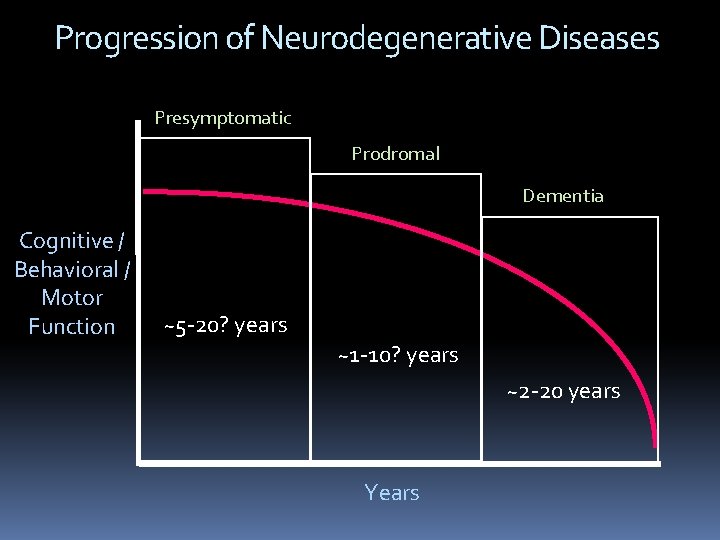 Progression of Neurodegenerative Diseases Presymptomatic Prodromal Dementia Cognitive / Behavioral / Motor Function ~5 Progression of Neurodegenerative Diseases Presymptomatic Prodromal Dementia Cognitive / Behavioral / Motor Function ~5