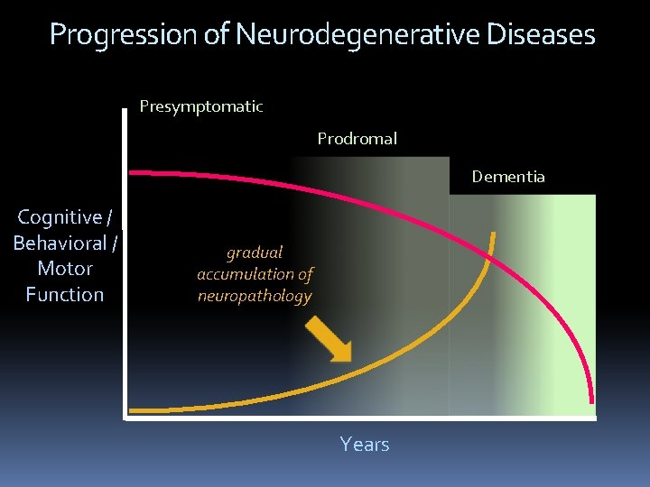 Progression of Neurodegenerative Diseases Presymptomatic Prodromal Dementia Cognitive / Behavioral / Motor Function gradual Progression of Neurodegenerative Diseases Presymptomatic Prodromal Dementia Cognitive / Behavioral / Motor Function gradual