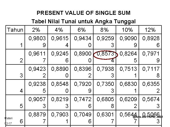 PRESENT VALUE OF SINGLE SUM Tabel Nilai Tunai untuk Angka Tunggal Tahun 2% 4%