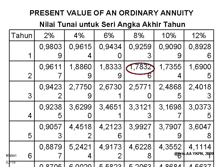 PRESENT VALUE OF AN ORDINARY ANNUITY Nilai Tunai untuk Seri Angka Akhir Tahun 2%