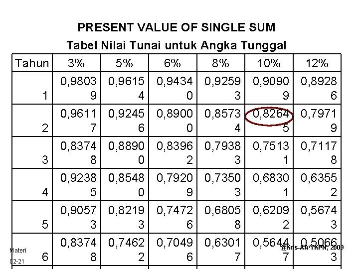 PRESENT VALUE OF SINGLE SUM Tabel Nilai Tunai untuk Angka Tunggal Tahun 3% 5%