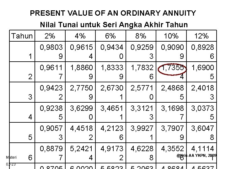 PRESENT VALUE OF AN ORDINARY ANNUITY Nilai Tunai untuk Seri Angka Akhir Tahun 2%