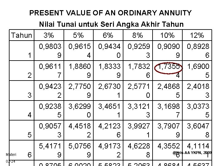 PRESENT VALUE OF AN ORDINARY ANNUITY Nilai Tunai untuk Seri Angka Akhir Tahun 3%