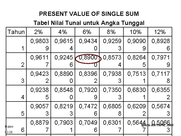 PRESENT VALUE OF SINGLE SUM Tabel Nilai Tunai untuk Angka Tunggal Tahun 2% 4%