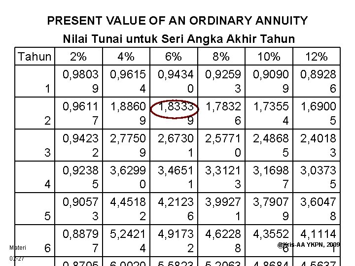 PRESENT VALUE OF AN ORDINARY ANNUITY Nilai Tunai untuk Seri Angka Akhir Tahun 2%