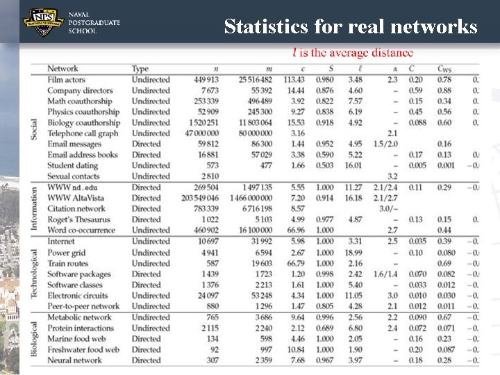 Statistics for real networks 6 