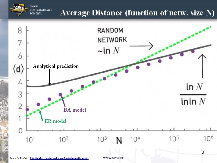 Average Distance (function of netw. size N) Analytical prediction BA model ER model 8