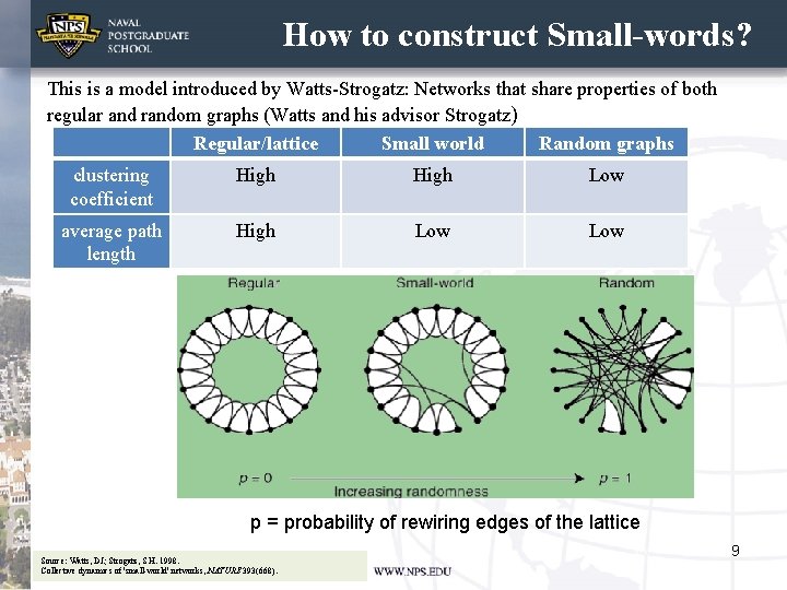 How to construct Small-words? This is a model introduced by Watts-Strogatz: Networks that share