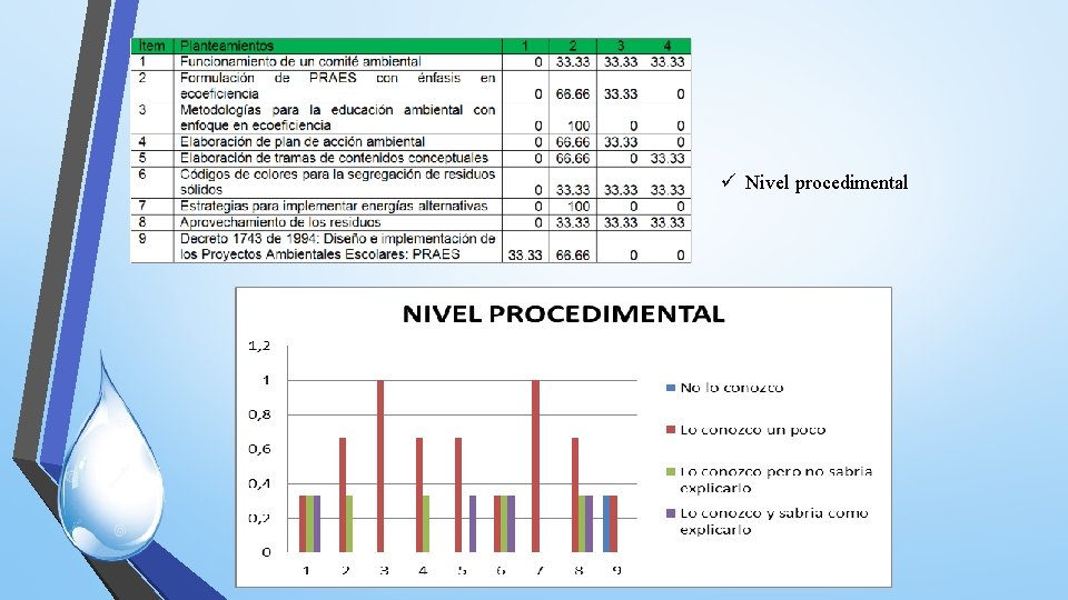 ü Nivel procedimental 