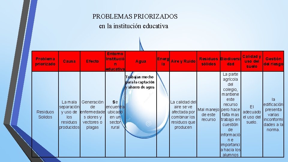 PROBLEMAS PRIORIZADOS en la institución educativa Problema priorizado Causa Efecto Entorno Institució n educativa