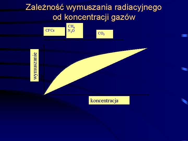 Zależność wymuszania radiacyjnego od koncentracji gazów CO 2 wymuszanie ng CFCs CH 4 N