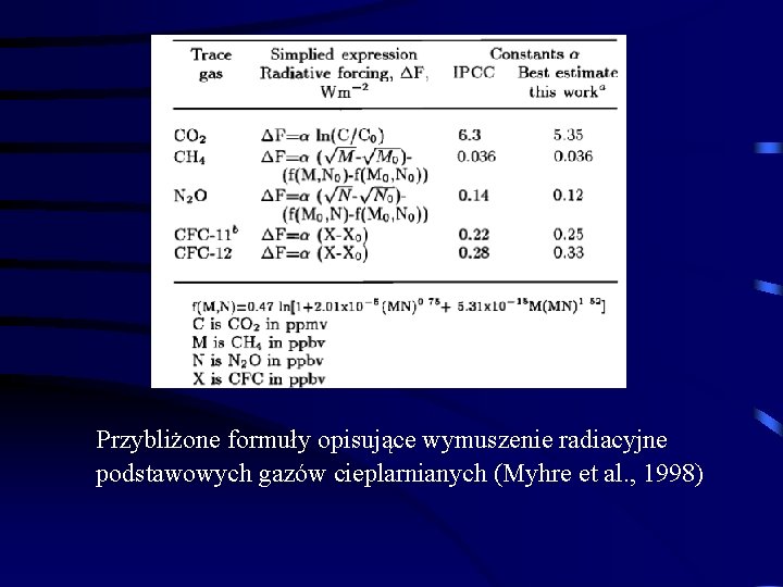 Przybliżone formuły opisujące wymuszenie radiacyjne podstawowych gazów cieplarnianych (Myhre et al. , 1998) 
