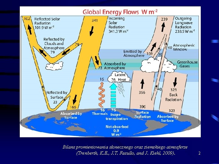 Bilans promieniowania słonecznego oraz ziemskiego atmosferze (Trenberth, K. E. , J. T. Fasullo, and