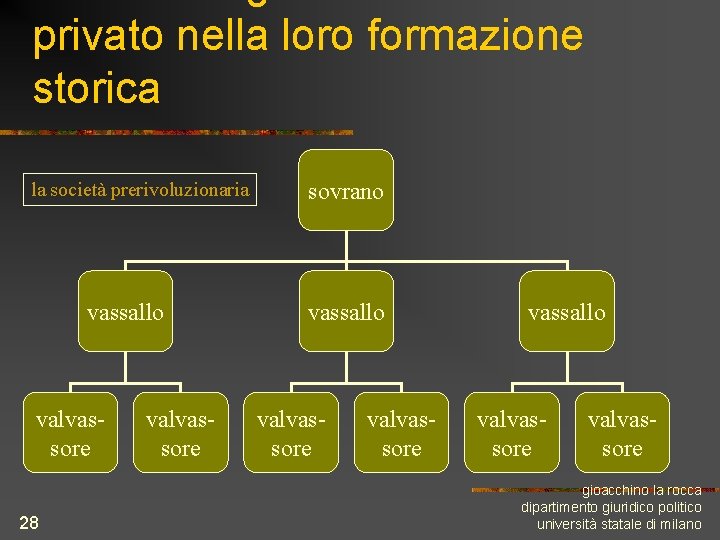 privato nella loro formazione storica la società prerivoluzionaria vassallo valvassore 28 valvassore sovrano vassallo