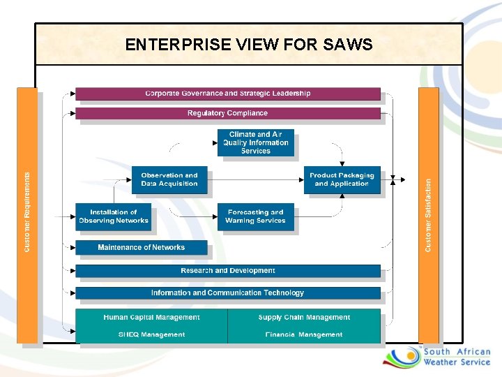 ENTERPRISE VIEW FOR SAWS 