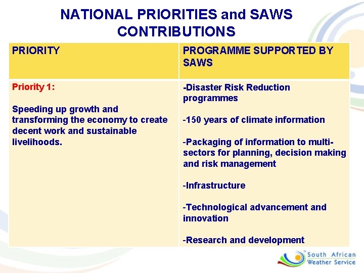 NATIONAL PRIORITIES and SAWS CONTRIBUTIONS PRIORITY PROGRAMME SUPPORTED BY SAWS Priority 1: -Disaster Risk