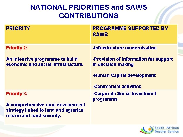 NATIONAL PRIORITIES and SAWS CONTRIBUTIONS PRIORITY PROGRAMME SUPPORTED BY SAWS Priority 2: -Infrastructure modernisation