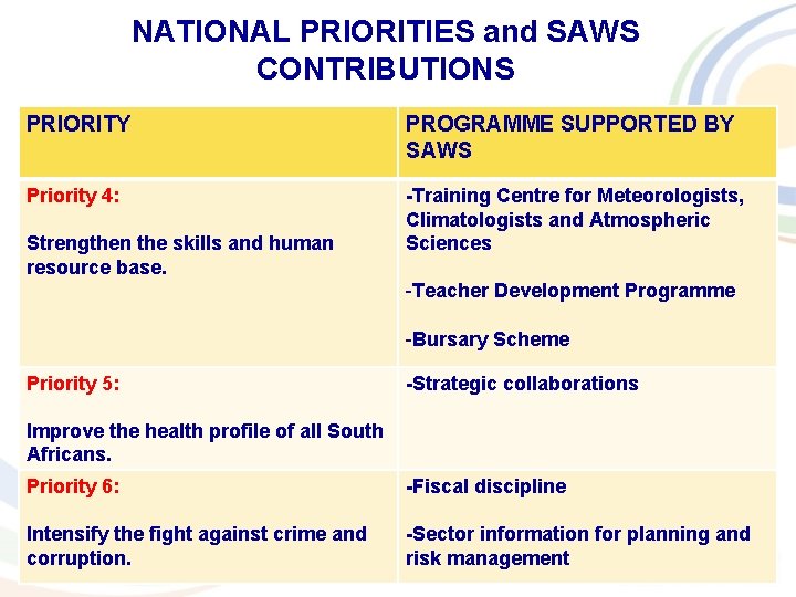 NATIONAL PRIORITIES and SAWS CONTRIBUTIONS PRIORITY PROGRAMME SUPPORTED BY SAWS Priority 4: -Training Centre
