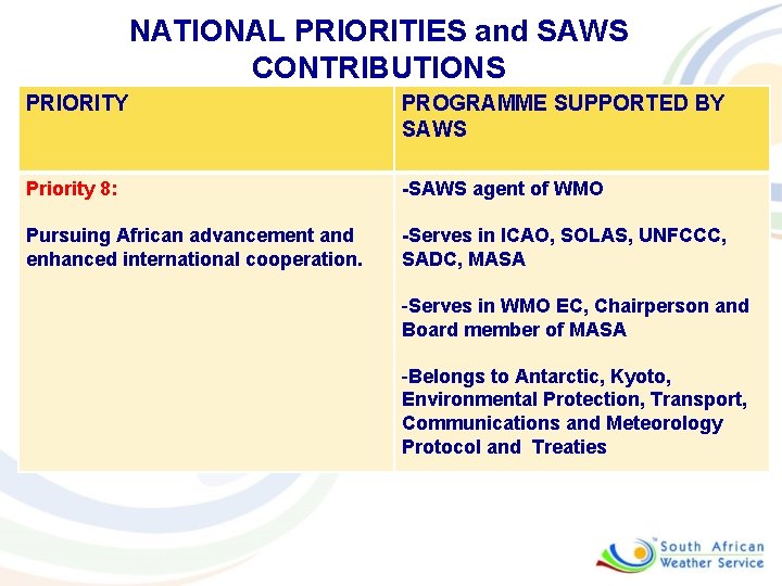 NATIONAL PRIORITIES and SAWS CONTRIBUTIONS PRIORITY PROGRAMME SUPPORTED BY SAWS Priority 8: -SAWS agent
