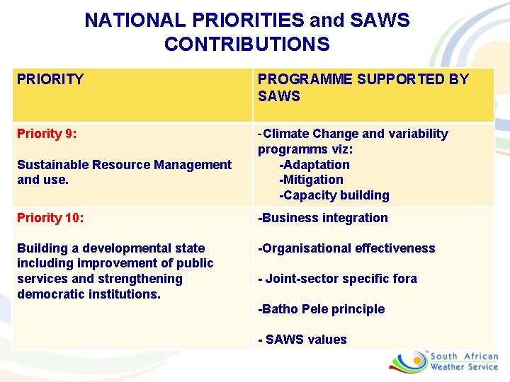 NATIONAL PRIORITIES and SAWS CONTRIBUTIONS PRIORITY PROGRAMME SUPPORTED BY SAWS Priority 9: -Climate Change