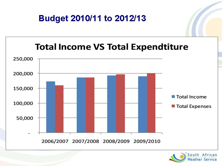 Budget 2010/11 to 2012/13 