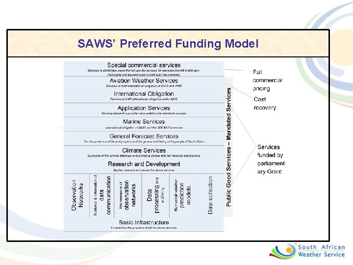 SAWS’ Preferred Funding Model 