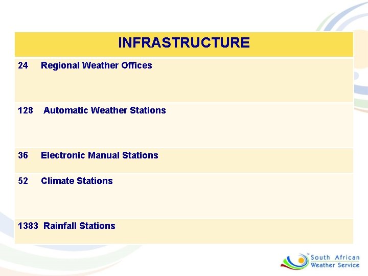 INFRASTRUCTURE 24 Regional Weather Offices 128 Automatic Weather Stations 36 Electronic Manual Stations 52