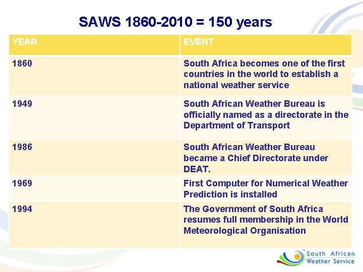 SAWS 1860 -2010 = 150 years YEAR EVENT 1860 South Africa becomes one of