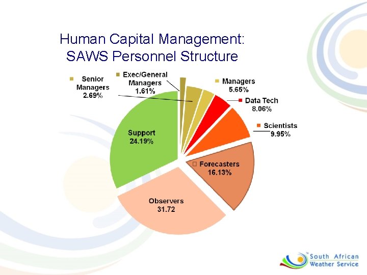 Human Capital Management: SAWS Personnel Structure 