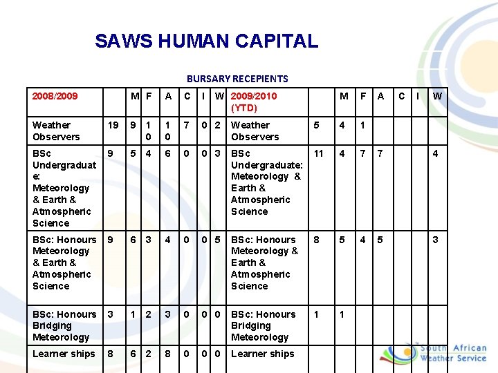SAWS HUMAN CAPITAL BURSARY RECEPIENTS 2008/2009 M F A C I W 2009/2010 (YTD)