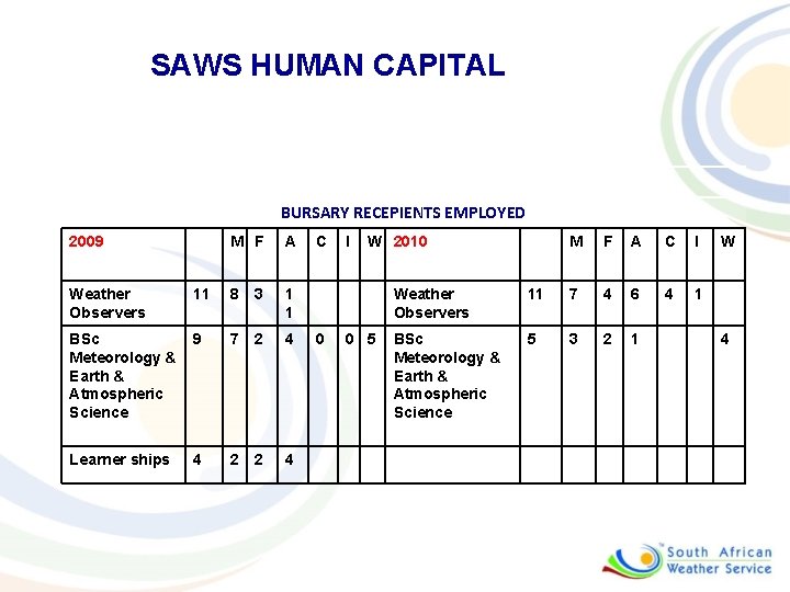 SAWS HUMAN CAPITAL BURSARY RECEPIENTS EMPLOYED 2009 M F A Weather Observers 11 8