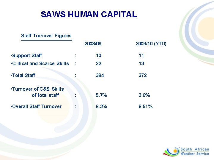 SAWS HUMAN CAPITAL Staff Turnover Figures 2008/09 2009/10 (YTD) • Support Staff : 10