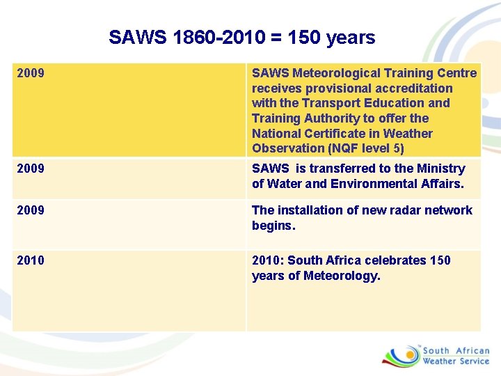 SAWS 1860 -2010 = 150 years 2009 SAWS Meteorological Training Centre receives provisional accreditation