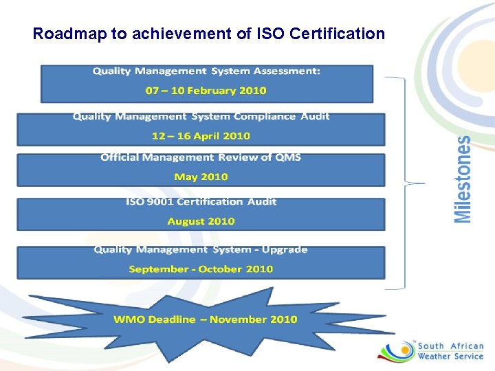 Roadmap to achievement of ISO Certification 