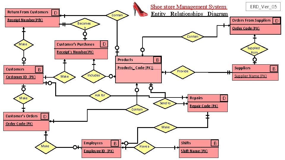Return From Customers D Shoe store Management System Entity Relationships Diagram Contain Receipt Number(Pf.