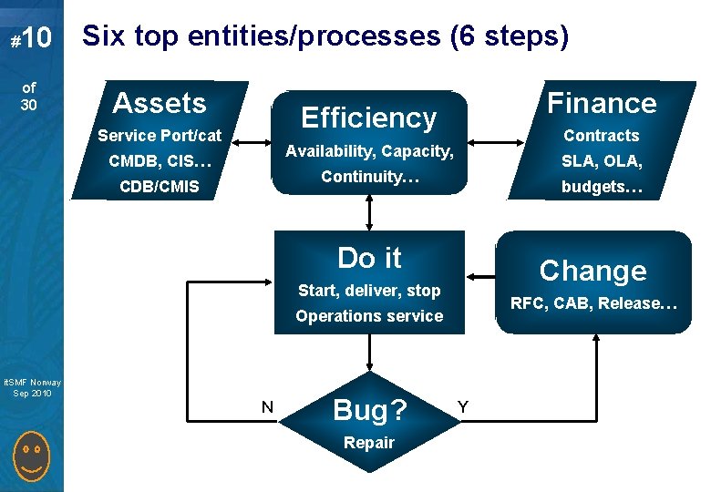 # 10 of 30 Six top entities/processes (6 steps) Assets Finance Efficiency Service Port/cat