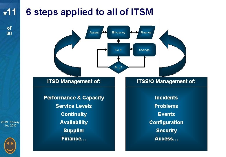 # 11 6 steps applied to all of ITSM of 30 Assets Efficiency Do