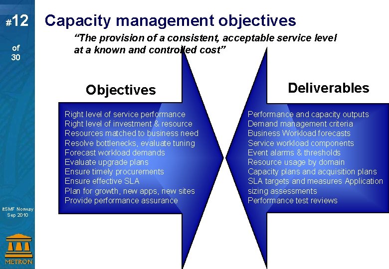 # 12 of 30 Capacity management objectives “The provision of a consistent, acceptable service