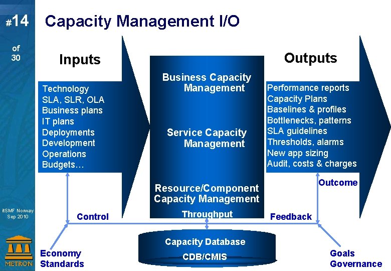 # 14 of 30 Capacity Management I/O Technology SLA, SLR, OLA Business plans IT