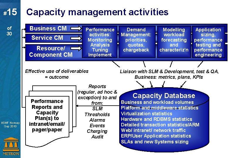 # 15 of 30 Capacity management activities Business CM Service CM Resource/ Component CM
