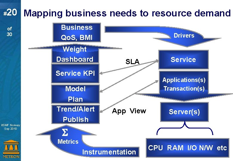 # 20 Mapping business needs to resource demand of 30 Business Qo. S, BMI