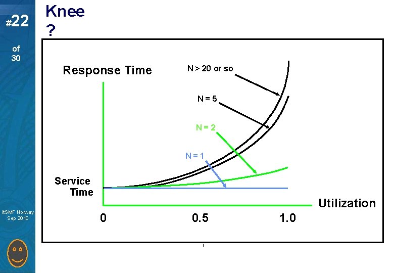 # 22 Knee ? of 30 Response Time N > 20 or so N=5